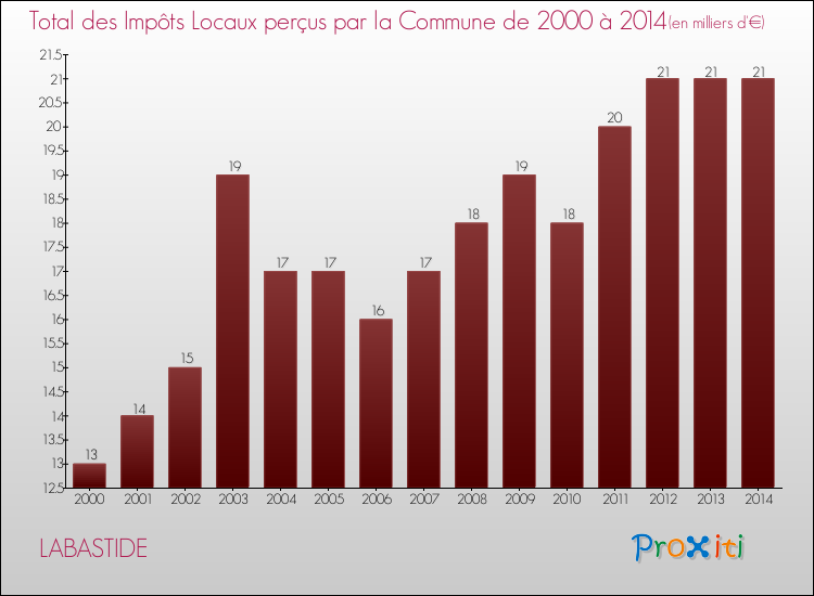 Evolution des Impôts Locaux pour la commune de LABASTIDE de 2000 à 2014 Evolution des Impôts Locaux pour LABASTIDE de 2000 à 2014