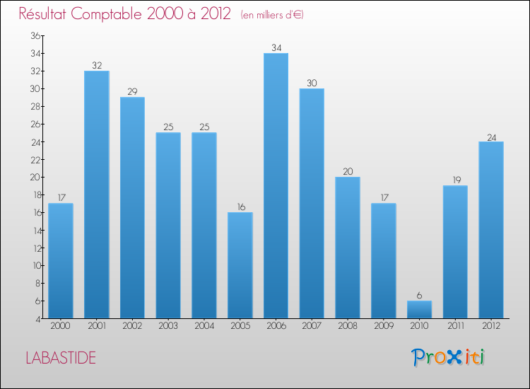 Evolution du résultat comptable pour la commune de LABASTIDE de 2000 à 2012 Evolution du résultat comptable pour LABASTIDE de 2000 à 2012