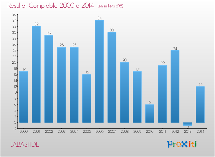 Evolution du résultat comptable pour la commune de LABASTIDE de 2000 à 2014 Evolution du résultat comptable pour LABASTIDE de 2000 à 2014