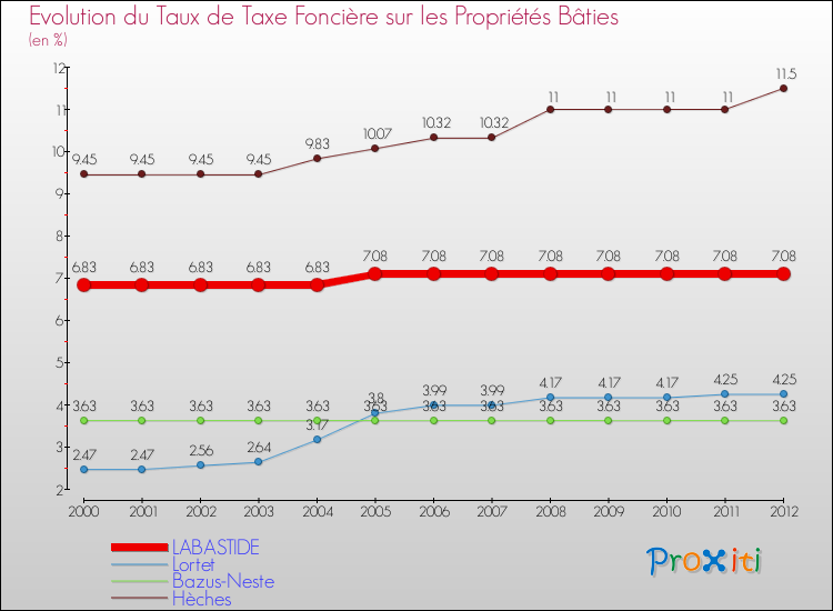 Evolution du taux de la taxe foncière sur le bati pour LABASTIDE et les communes proches de 2000 à 2012 Comparaison des taux de taxe foncière sur le bati pour LABASTIDE et les communes voisines de 2000 à 2012