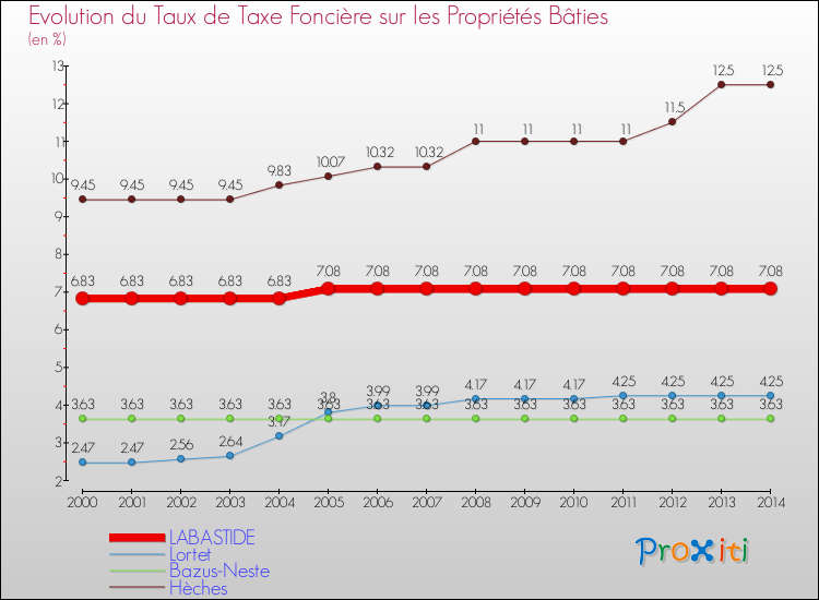 Evolution du taux de la taxe foncière sur le bati pour LABASTIDE et les communes proches de 2000 à 2014 Comparaison des taux de taxe foncière sur le bati pour LABASTIDE et les communes voisines de 2000 à 2014
