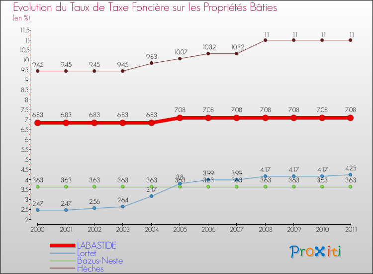 Evolution du taux de la taxe foncière sur le bati pour LABASTIDE et les communes proches Comparaison des taux de taxe foncière sur le bati pour LABASTIDE et les communes voisines