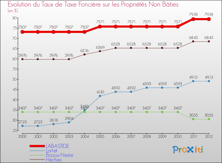 Evolution du taux de la taxe foncière sur les immeubles et terrains non batis pour LABASTIDE et les communes proches de 2000 à 2012 Comparaison des taux de la taxe foncière sur les immeubles et terrains non batis pour LABASTIDE et les communes voisines de 2000 à 2012