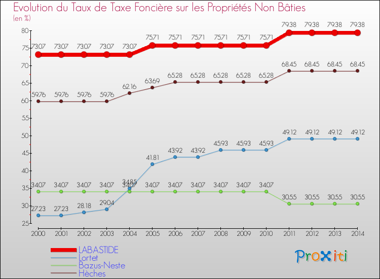 Evolution du taux de la taxe foncière sur les immeubles et terrains non batis pour LABASTIDE et les communes proches de 2000 à 2014 Comparaison des taux de la taxe foncière sur les immeubles et terrains non batis pour LABASTIDE et les communes voisines de 2000 à 2014