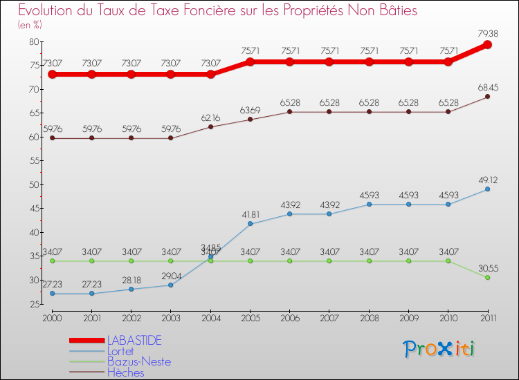 Evolution du taux de la taxe foncière sur les immeubles et terrains non batis pour LABASTIDE et les communes proches Comparaison des taux de la taxe foncière sur les immeubles et terrains non batis pour LABASTIDE et les communes voisines
