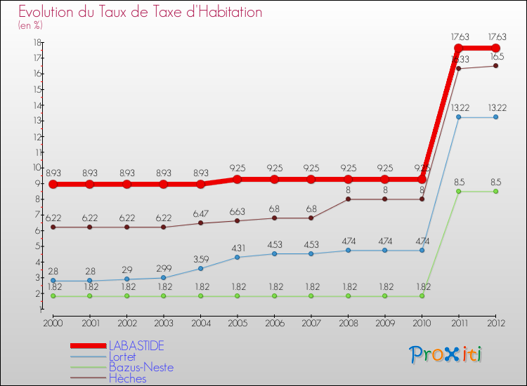 Evolution du taux de la taxe d'habitation pour LABASTIDE et les communes proches Comparaison des taux de la taxe d'habitation pour LABASTIDE et les communes voisines