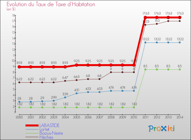 Evolution du taux de la taxe d'habitation pour LABASTIDE et les communes proches de 2000 à 2014 Comparaison des taux de la taxe d'habitation pour LABASTIDE et les communes voisines de 2000 à 2014