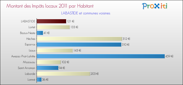 Montant des impôts locaux par Habitant pour LABASTIDE et les communes proches Comparaison des impôts locaux par habitant pour LABASTIDE et les communes voisines