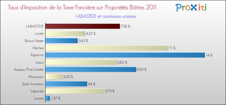 Taux d'imposition de la taxe foncière sur le bati 2011 pour LABASTIDE et les communes proches Comparaison des taux d'imposition de la taxe foncière sur le bati 2011 pour LABASTIDE et les communes voisines