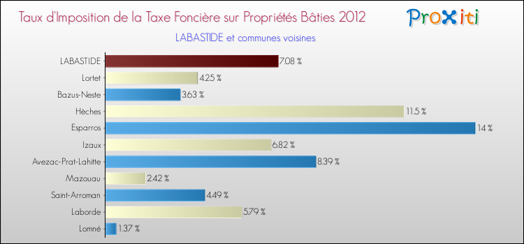 Taux d'imposition de la taxe foncière sur le bati 2012 pour LABASTIDE et les communes proches Comparaison des taux d'imposition de la taxe foncière sur le bati 2012 pour LABASTIDE et les communes voisines