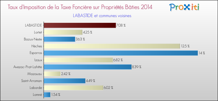 Taux d'imposition de la taxe foncière sur le bati 2014 pour LABASTIDE et les communes proches Comparaison des taux d'imposition de la taxe foncière sur le bati 2014 pour LABASTIDE et les communes voisines