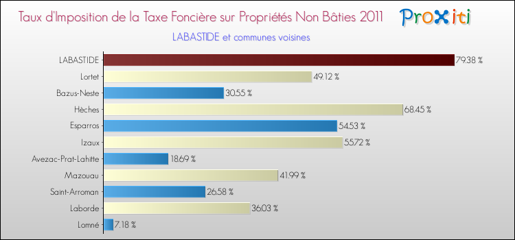 Taux d'imposition de la taxe foncière sur les immeubles et terrains non batis 2011 pour LABASTIDE et les communes proches Comparaison des taux d'imposition de la taxe foncière sur les immeubles et terrains non batis 2011 pour LABASTIDE et les communes voisines