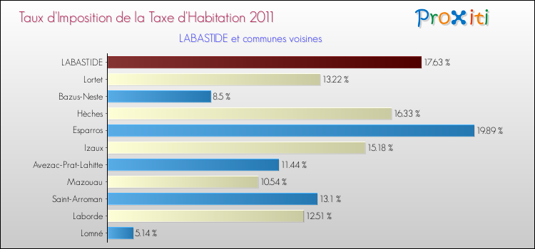 Taux d'imposition de la taxe d'habitation 2011 pour LABASTIDE et les communes proches Comparaison des taux d'imposition de la taxe d'habitation 2011 pour LABASTIDE et les communes voisines