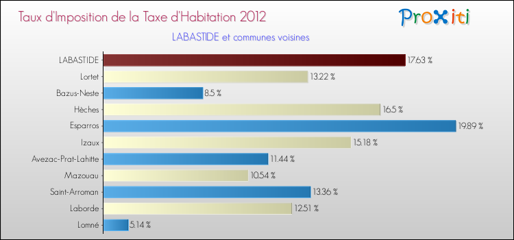 Taux d'imposition de la taxe d'habitation 2012 pour LABASTIDE et les communes proches Comparaison des taux d'imposition de la taxe d'habitation 2012 pour LABASTIDE et les communes voisines