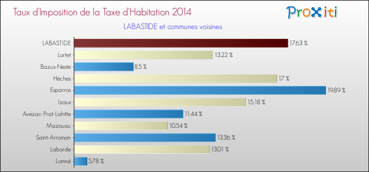 Taux d'imposition de la taxe d'habitation 2014 pour LABASTIDE et les communes proches Comparaison des taux d'imposition de la taxe d'habitation 2014 pour LABASTIDE et les communes voisines