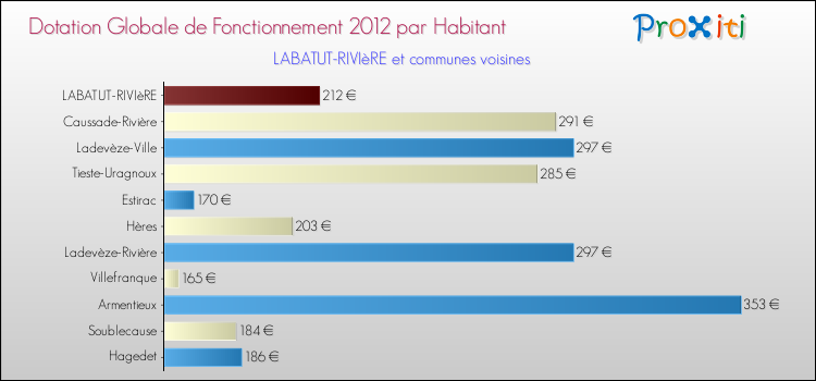 Montant des dotations globales de fonctionnement DGF par Habitant pour LABATUT-RIVIèRE et les communes proches Comparaison des des dotations globales de fonctionnement DGF par habitant pour LABATUT-RIVIèRE et les communes voisines