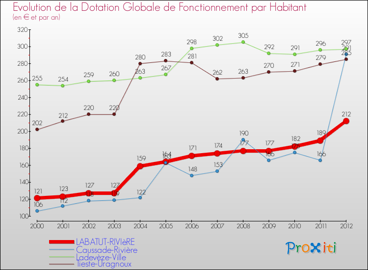 Evolution et montant de la dotation globale de fonctionnement par Habitant pour LABATUT-RIVIèRE et les communes proches Comparaison des dotations globales de fonctionnement par habitant pour LABATUT-RIVIèRE et les communes voisines