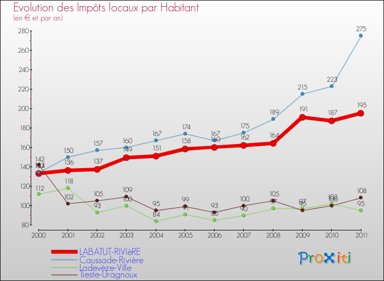 Evolution et montant des impôts locaux par Habitant pour LABATUT-RIVIèRE et les communes proches Comparaison des impôts locaux par habitant pour LABATUT-RIVIèRE et les communes voisines