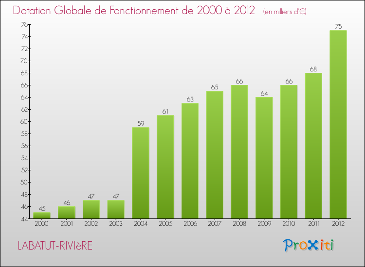 Evolution du montant de la Dotation Globale de Fonctionnement pour la commune de LABATUT-RIVIèRE de 2000 à 2012 Evolution du montant de la Dotation Globale de Fonctionnement pour LABATUT-RIVIèRE de 2000 à 2012
