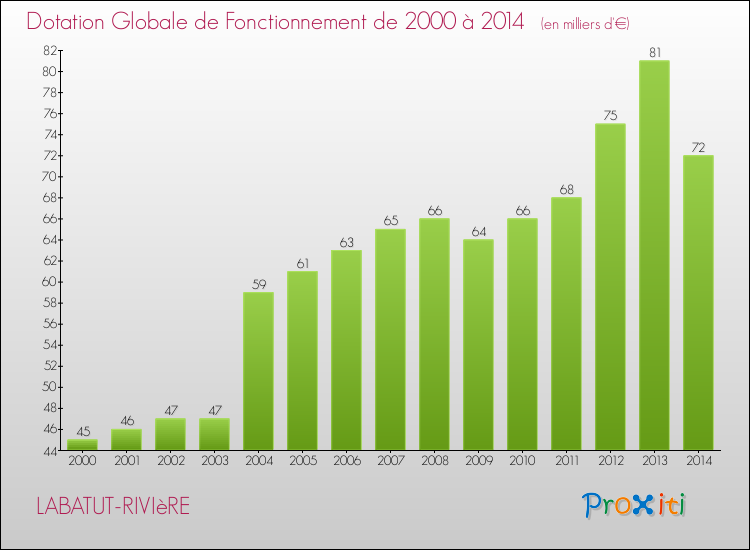 Evolution du montant de la Dotation Globale de Fonctionnement pour la commune de LABATUT-RIVIèRE de 2000 à 2014 Evolution du montant de la Dotation Globale de Fonctionnement pour LABATUT-RIVIèRE de 2000 à 2014