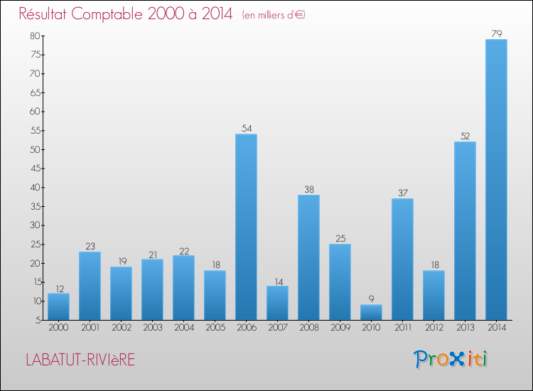 Evolution du résultat comptable pour la commune de LABATUT-RIVIèRE de 2000 à 2014 Evolution du résultat comptable pour LABATUT-RIVIèRE de 2000 à 2014