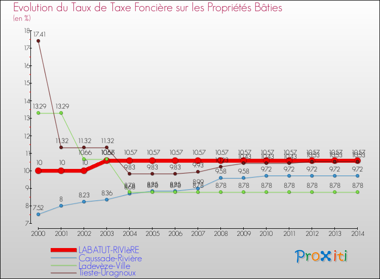 Evolution du taux de la taxe foncière sur le bati pour LABATUT-RIVIèRE et les communes proches de 2000 à 2014 Comparaison des taux de taxe foncière sur le bati pour LABATUT-RIVIèRE et les communes voisines de 2000 à 2014