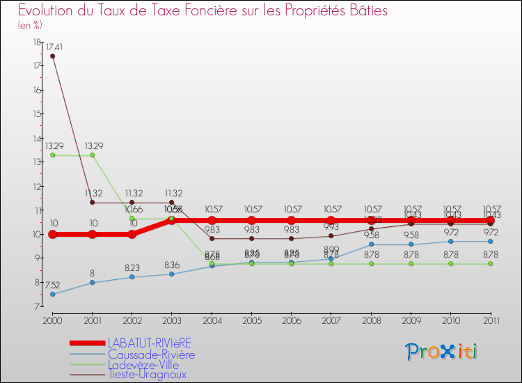 Evolution du taux de la taxe foncière sur le bati pour LABATUT-RIVIèRE et les communes proches Comparaison des taux de taxe foncière sur le bati pour LABATUT-RIVIèRE et les communes voisines
