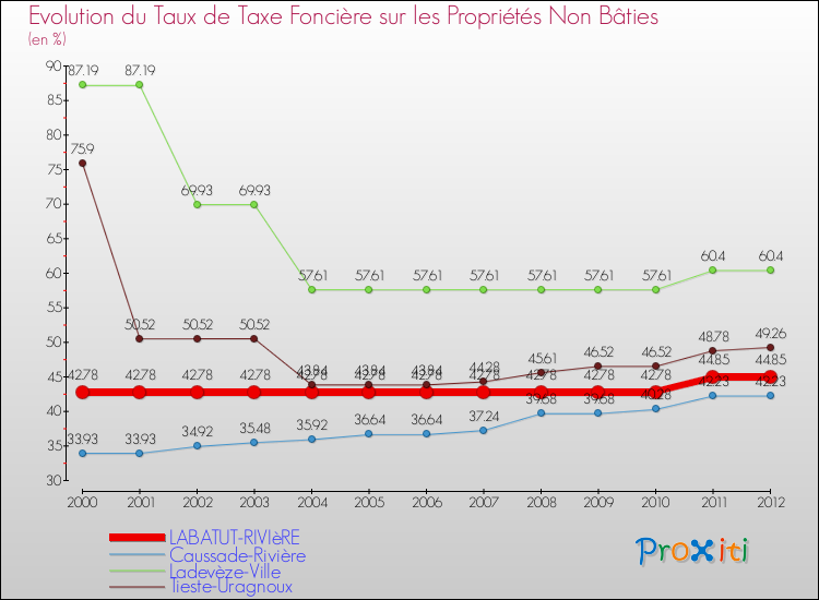 Evolution du taux de la taxe foncière sur les immeubles et terrains non batis pour LABATUT-RIVIèRE et les communes proches de 2000 à 2012 Comparaison des taux de la taxe foncière sur les immeubles et terrains non batis pour LABATUT-RIVIèRE et les communes voisines de 2000 à 2012