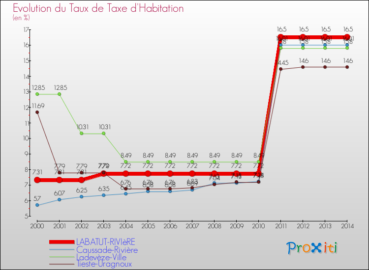 Evolution du taux de la taxe d'habitation pour LABATUT-RIVIèRE et les communes proches de 2000 à 2014 Comparaison des taux de la taxe d'habitation pour LABATUT-RIVIèRE et les communes voisines de 2000 à 2014