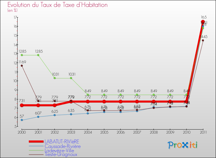 Evolution du taux de la taxe d'habitation pour LABATUT-RIVIèRE et les communes proches Comparaison des taux de la taxe d'habitation pour LABATUT-RIVIèRE et les communes voisines