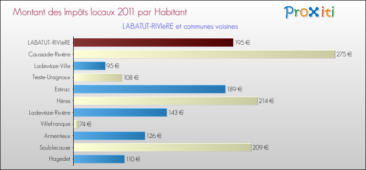 Montant des impôts locaux par Habitant pour LABATUT-RIVIèRE et les communes proches Comparaison des impôts locaux par habitant pour LABATUT-RIVIèRE et les communes voisines