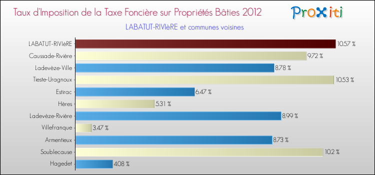 Taux d'imposition de la taxe foncière sur le bati 2012 pour LABATUT-RIVIèRE et les communes proches Comparaison des taux d'imposition de la taxe foncière sur le bati 2012 pour LABATUT-RIVIèRE et les communes voisines