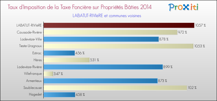Taux d'imposition de la taxe foncière sur le bati 2014 pour LABATUT-RIVIèRE et les communes proches Comparaison des taux d'imposition de la taxe foncière sur le bati 2014 pour LABATUT-RIVIèRE et les communes voisines