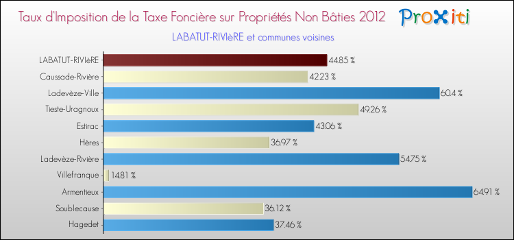 Taux d'imposition de la taxe foncière sur les immeubles et terrains non batis 2012 pour LABATUT-RIVIèRE et les communes proches Comparaison des taux d'imposition de la taxe foncière sur les immeubles et terrains non batis 2012 pour LABATUT-RIVIèRE et les communes voisines