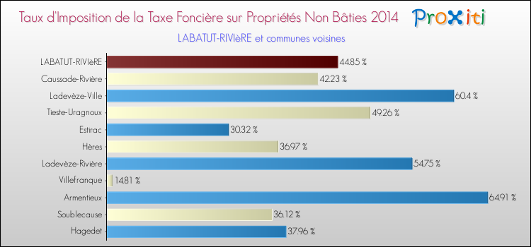 Taux d'imposition de la taxe foncière sur les immeubles et terrains non batis 2014 pour LABATUT-RIVIèRE et les communes proches Comparaison des taux d'imposition de la taxe foncière sur les immeubles et terrains non batis 2014 pour LABATUT-RIVIèRE et les communes voisines