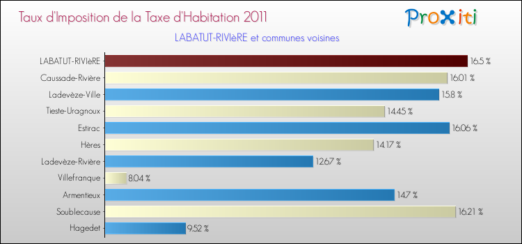Taux d'imposition de la taxe d'habitation 2011 pour LABATUT-RIVIèRE et les communes proches Comparaison des taux d'imposition de la taxe d'habitation 2011 pour LABATUT-RIVIèRE et les communes voisines