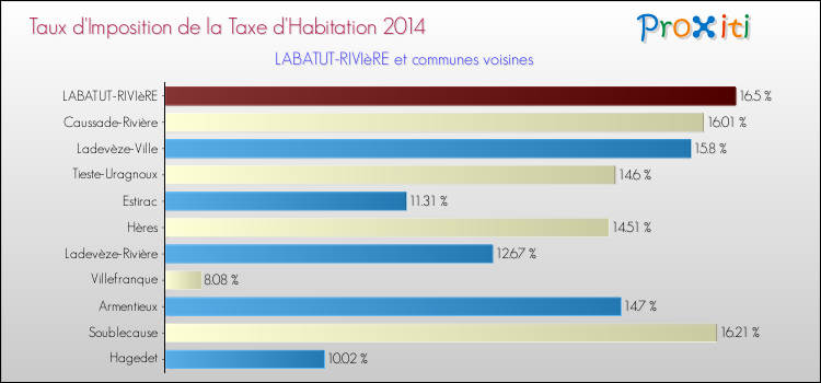 Taux d'imposition de la taxe d'habitation 2014 pour LABATUT-RIVIèRE et les communes proches Comparaison des taux d'imposition de la taxe d'habitation 2014 pour LABATUT-RIVIèRE et les communes voisines