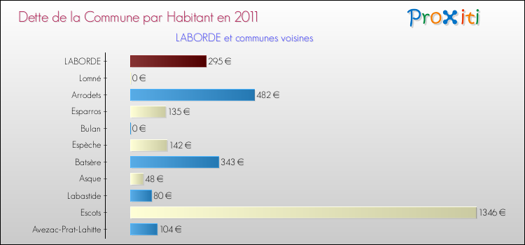 Dette par habitant de la commune en 2011 pour LABORDE et les communes proches Comparaison de la dette par habitant de la commune en 2011 pour LABORDE et les communes voisines