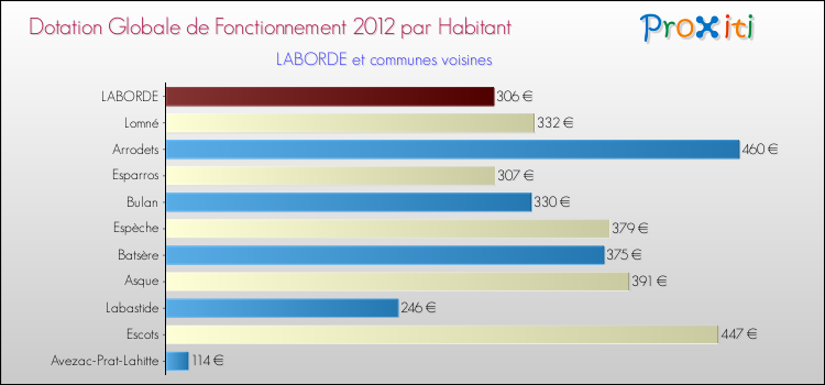 Montant des dotations globales de fonctionnement DGF par Habitant pour LABORDE et les communes proches Comparaison des des dotations globales de fonctionnement DGF par habitant pour LABORDE et les communes voisines