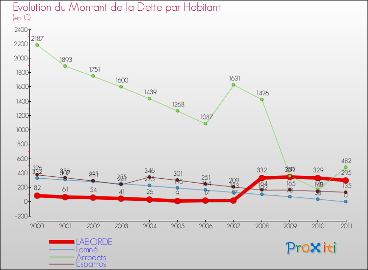 Evolution de la dette par habitant pour la commune de LABORDE et les communes proches Comparaison de la dette par habitant pour LABORDE et les communes voisines