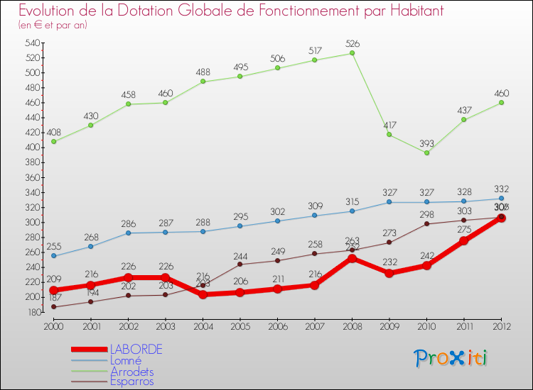Evolution et montant de la dotation globale de fonctionnement par Habitant pour LABORDE et les communes proches Comparaison des dotations globales de fonctionnement par habitant pour LABORDE et les communes voisines