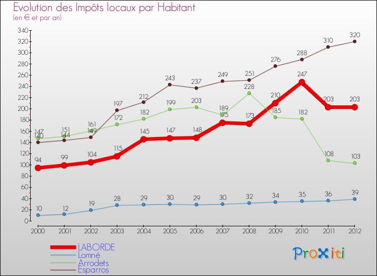 Evolution et montant des impôts locaux par Habitant pour LABORDE et les communes proches Comparaison des impôts locaux par habitant pour LABORDE et les communes voisines