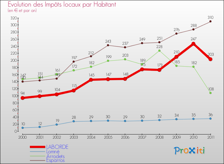 Evolution et montant des impôts locaux par Habitant pour LABORDE et les communes proches Comparaison des impôts locaux par habitant pour LABORDE et les communes voisines