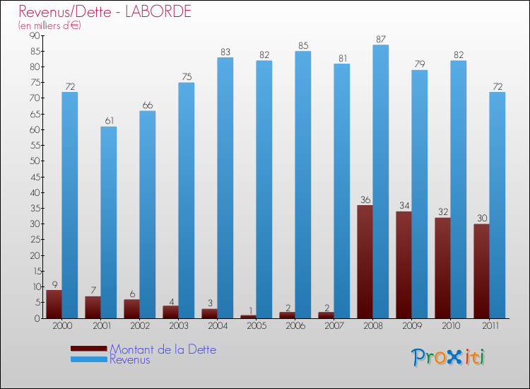 Evolution comparée de la dette et des revenus pour la commune de LABORDE de 2000 à 2011 Comparaison de la dette et des revenus pour LABORDE de 2000 à 2011