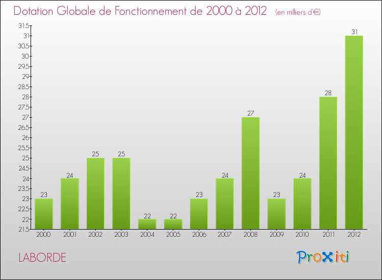 Evolution du montant de la Dotation Globale de Fonctionnement pour la commune de LABORDE de 2000 à 2012 Evolution du montant de la Dotation Globale de Fonctionnement pour LABORDE de 2000 à 2012