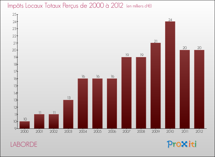 Evolution des Impôts Locaux pour la commune de LABORDE de 2000 à 2012 Evolution des Impôts Locaux pour LABORDE de 2000 à 2012