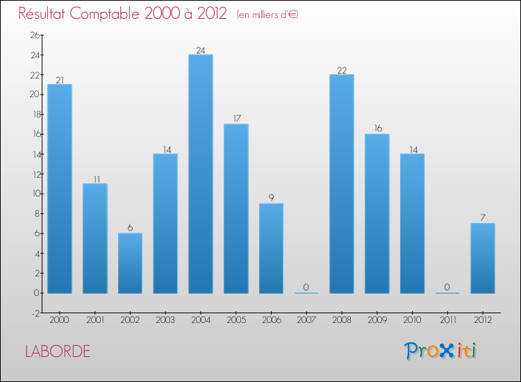 Evolution du résultat comptable pour la commune de LABORDE de 2000 à 2012 Evolution du résultat comptable pour LABORDE de 2000 à 2012