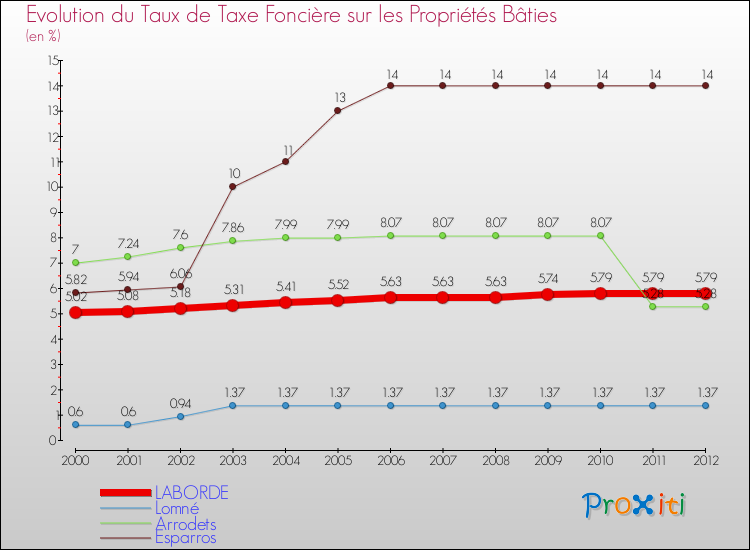 Evolution du taux de la taxe foncière sur le bati pour LABORDE et les communes proches de 2000 à 2012 Comparaison des taux de taxe foncière sur le bati pour LABORDE et les communes voisines de 2000 à 2012