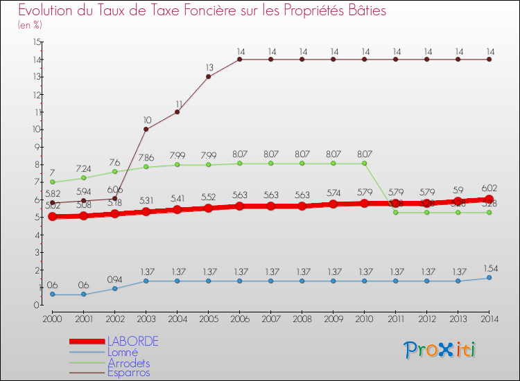 Evolution du taux de la taxe foncière sur le bati pour LABORDE et les communes proches de 2000 à 2014 Comparaison des taux de taxe foncière sur le bati pour LABORDE et les communes voisines de 2000 à 2014