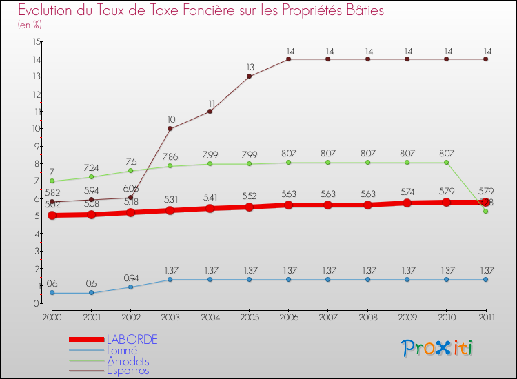 Evolution du taux de la taxe foncière sur le bati pour LABORDE et les communes proches Comparaison des taux de taxe foncière sur le bati pour LABORDE et les communes voisines